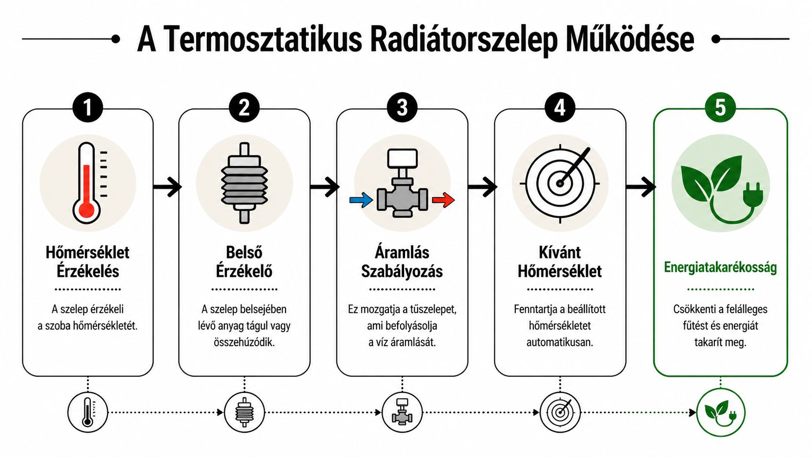 A termosztatikus radiátorszelep működését bemutató folyamatábra, amely lépésről lépésre szemlélteti a fűtési rendszer automatikus hőmérséklet-szabályozását.
