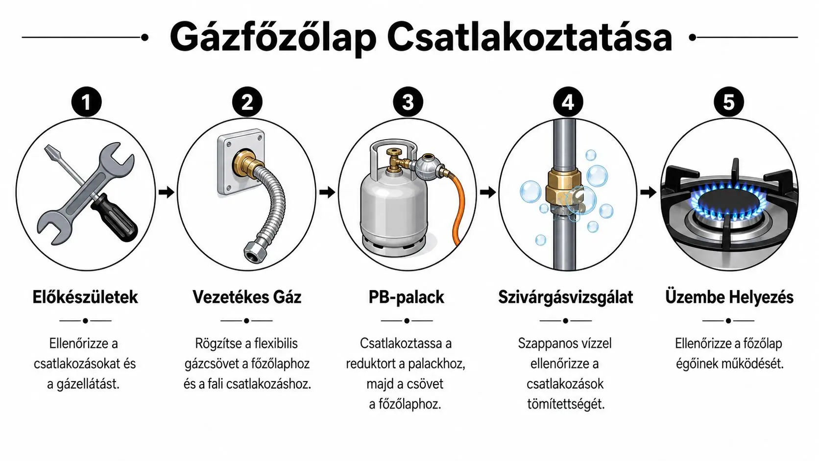 Illusztráció, amely öt egyszerű lépésben mutatja be a gázfőzőlap biztonságos csatlakoztatását és az üzembe helyezés folyamatát.