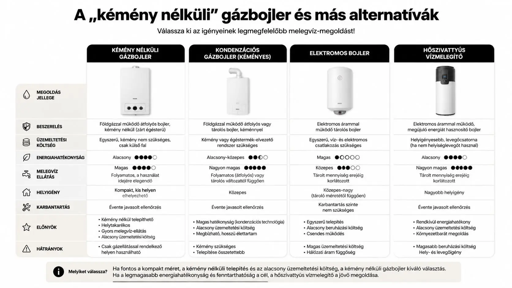 Összehasonlító táblázat a különböző típusú melegvíz-készítő berendezésekről, beleértve a kémény nélküli gázbojlert, kondenzációs gázbojlert, elektromos bojlert és hőszivattyús vízmelegítőt.